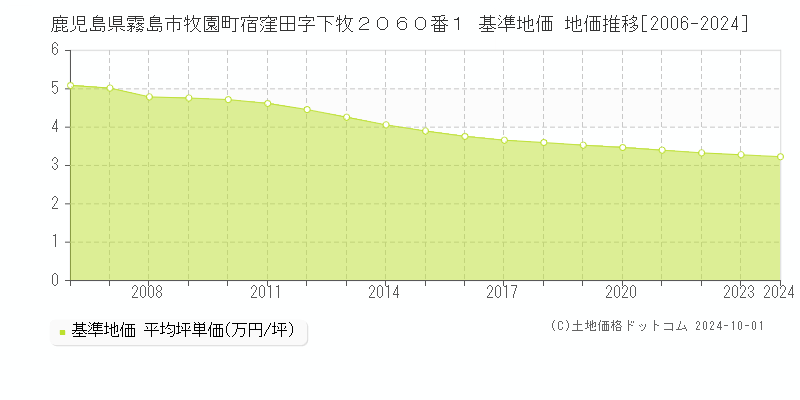 鹿児島県霧島市牧園町宿窪田字下牧２０６０番１ 基準地価 地価推移[2006-2024]