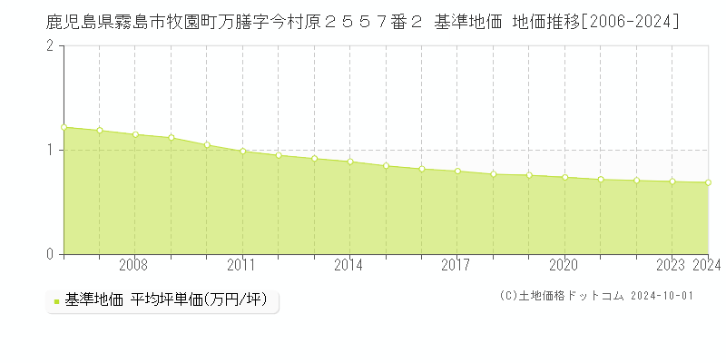 鹿児島県霧島市牧園町万膳字今村原２５５７番２ 基準地価 地価推移[2006-2024]