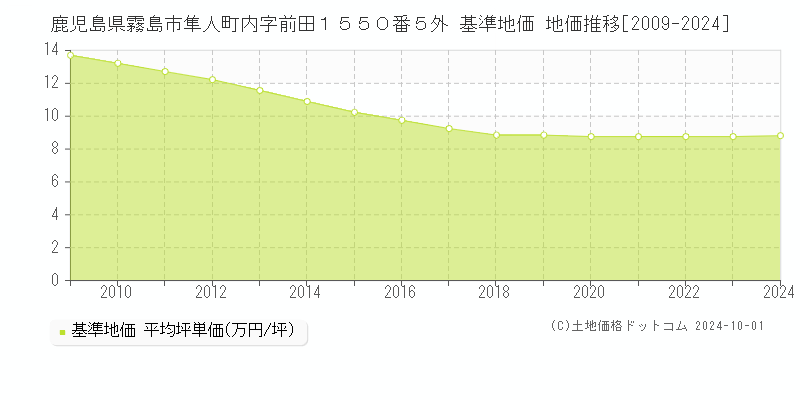 鹿児島県霧島市隼人町内字前田１５５０番５外 基準地価 地価推移[2009-2024]