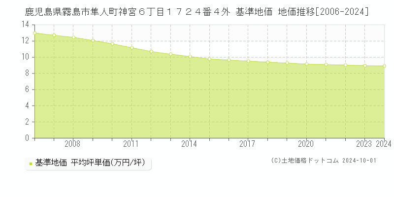 鹿児島県霧島市隼人町神宮６丁目１７２４番４外 基準地価 地価推移[2006-2024]