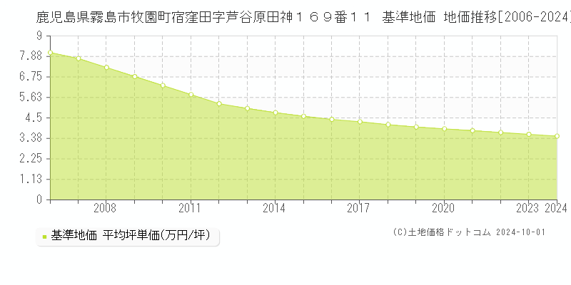 鹿児島県霧島市牧園町宿窪田字芦谷原田神１６９番１１ 基準地価 地価推移[2006-2024]