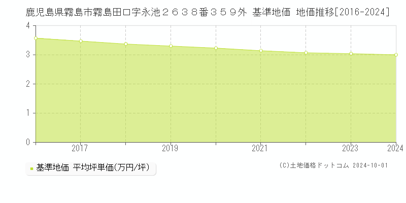 鹿児島県霧島市霧島田口字永池２６３８番３５９外 基準地価 地価推移[2016-2024]