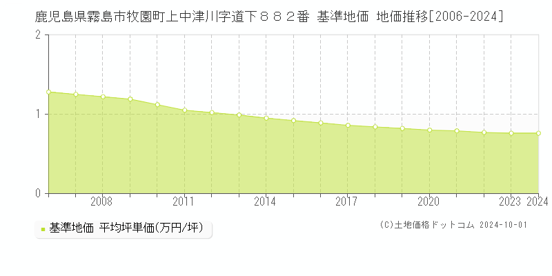 鹿児島県霧島市牧園町上中津川字道下８８２番 基準地価 地価推移[2006-2024]