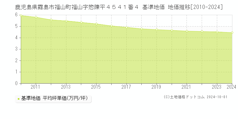 鹿児島県霧島市福山町福山字惣陳平４５４１番４ 基準地価 地価推移[2010-2024]