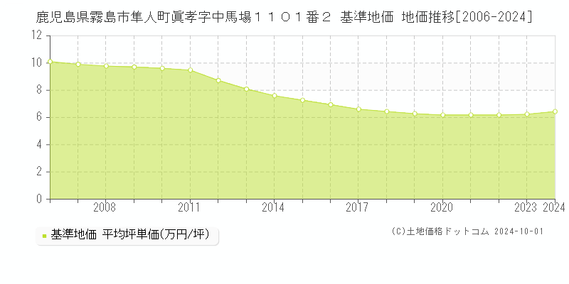 鹿児島県霧島市隼人町眞孝字中馬場１１０１番２ 基準地価 地価推移[2006-2024]