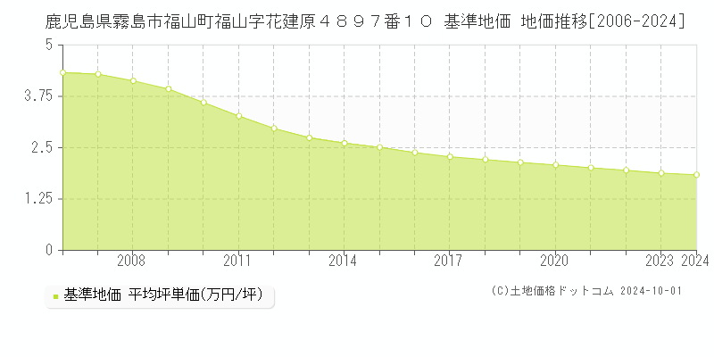 鹿児島県霧島市福山町福山字花建原４８９７番１０ 基準地価 地価推移[2006-2024]