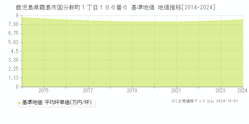 鹿児島県霧島市国分新町１丁目１８６番６ 基準地価 地価推移[2014-2024]