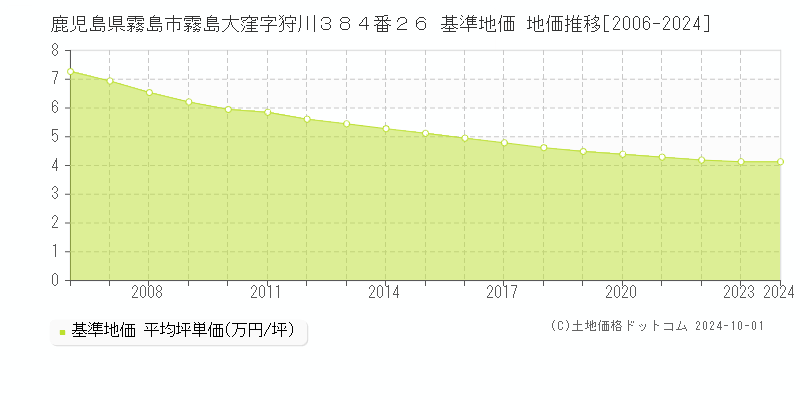 鹿児島県霧島市霧島大窪字狩川３８４番２６ 基準地価 地価推移[2006-2024]