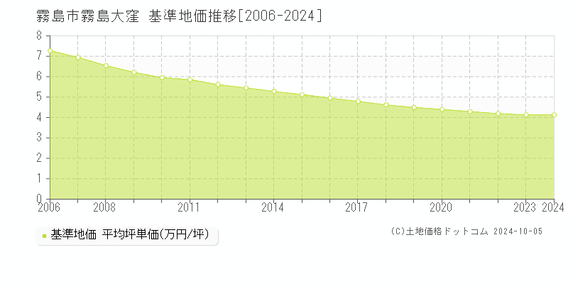 霧島大窪(霧島市)の基準地価推移グラフ(坪単価)[2006-2024年]