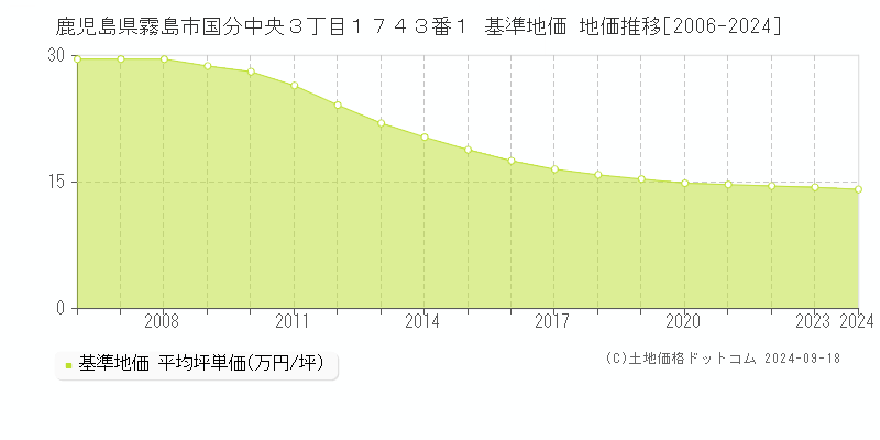 鹿児島県霧島市国分中央３丁目１７４３番１ 基準地価 地価推移[2006-2024]