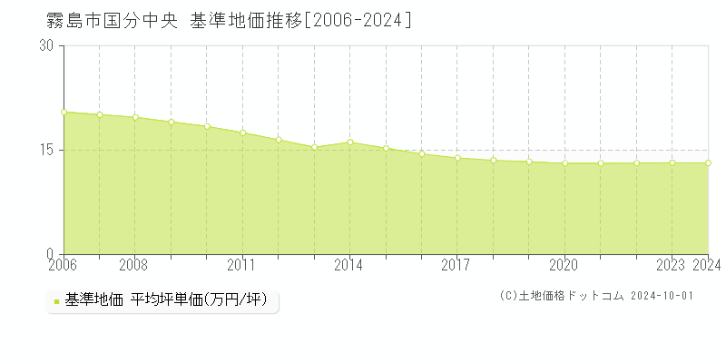 国分中央(霧島市)の基準地価推移グラフ(坪単価)[2006-2024年]