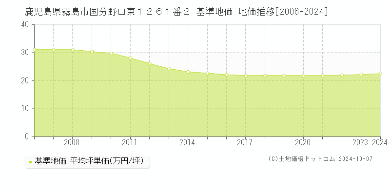 鹿児島県霧島市国分野口東１２６１番２ 基準地価 地価推移[2006-2024]