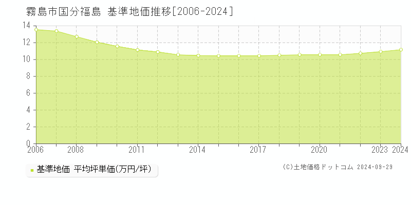 国分福島(霧島市)の基準地価推移グラフ(坪単価)[2006-2024年]