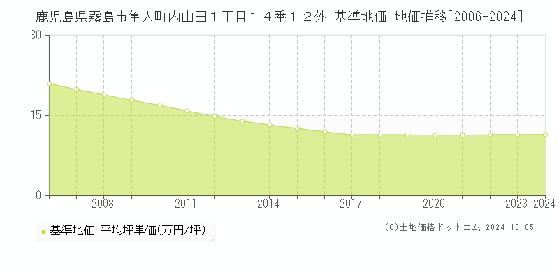 鹿児島県霧島市隼人町内山田１丁目１４番１２外 基準地価 地価推移[2006-2024]