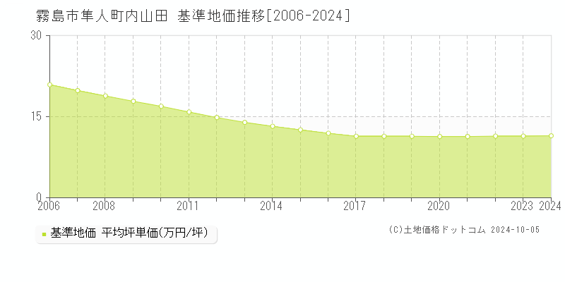 隼人町内山田(霧島市)の基準地価推移グラフ(坪単価)[2006-2024年]