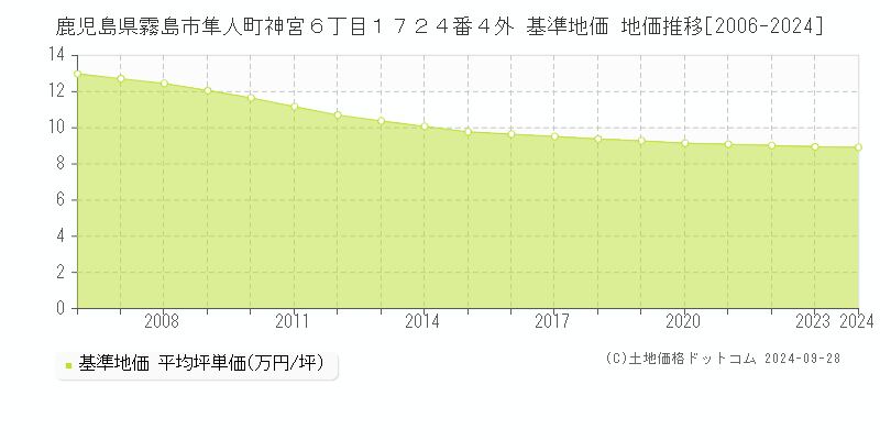 鹿児島県霧島市隼人町神宮６丁目１７２４番４外 基準地価 地価推移[2006-2024]