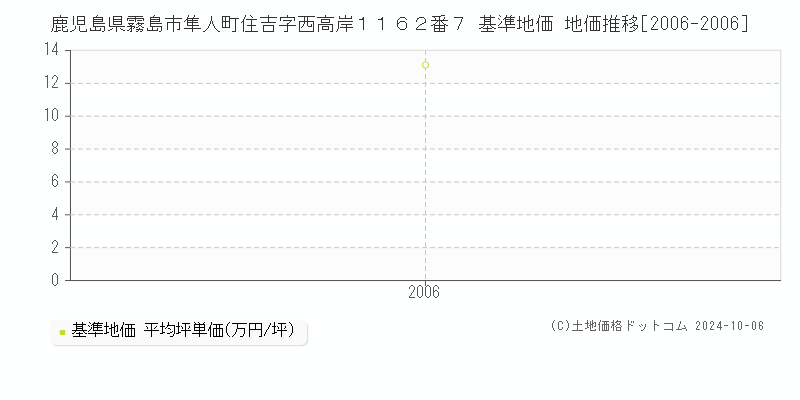 鹿児島県霧島市隼人町住吉字西高岸１１６２番７ 基準地価 地価推移[2006-2006]