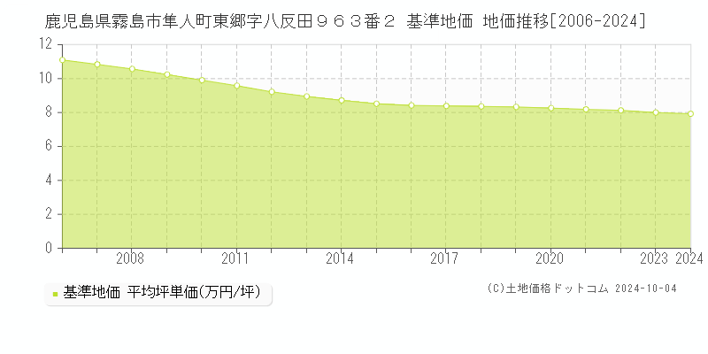 鹿児島県霧島市隼人町東郷字八反田９６３番２ 基準地価 地価推移[2006-2024]