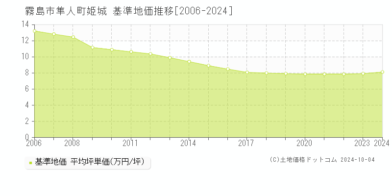 隼人町姫城(霧島市)の基準地価推移グラフ(坪単価)[2006-2024年]