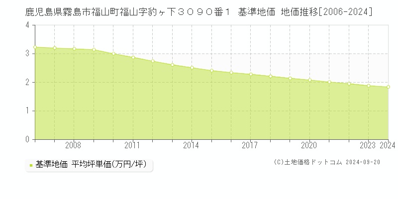 鹿児島県霧島市福山町福山字豹ヶ下３０９０番１ 基準地価 地価推移[2006-2024]