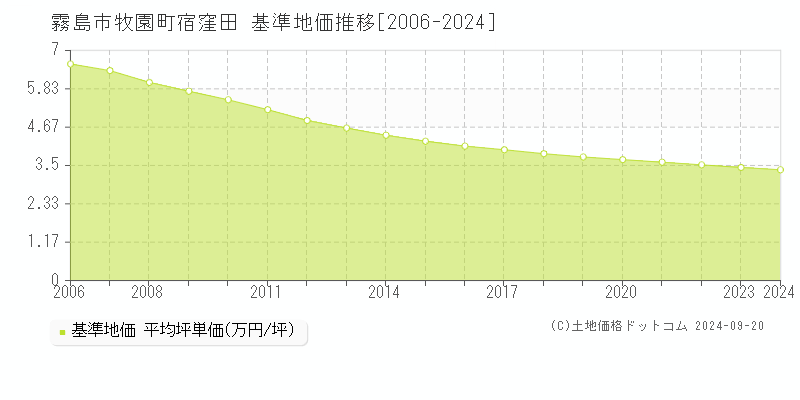 牧園町宿窪田(霧島市)の基準地価推移グラフ(坪単価)[2006-2024年]