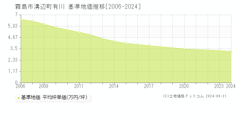 溝辺町有川(霧島市)の基準地価推移グラフ(坪単価)[2006-2024年]