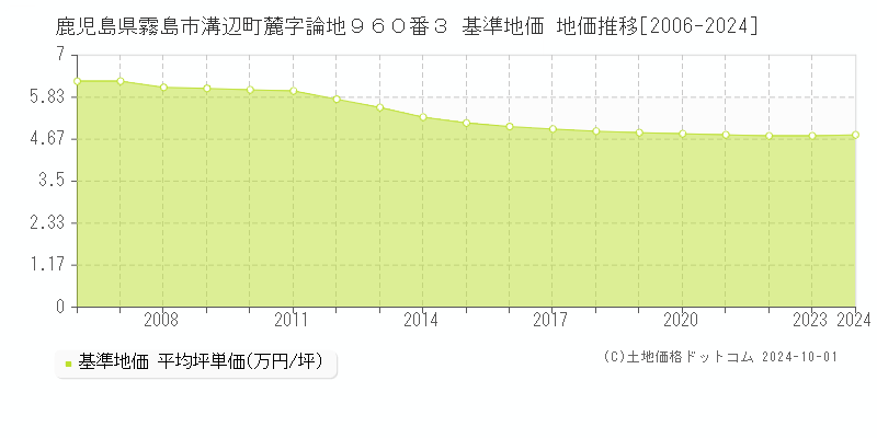 鹿児島県霧島市溝辺町麓字論地９６０番３ 基準地価 地価推移[2006-2024]