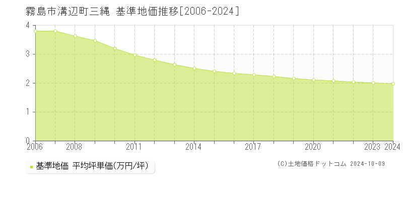 溝辺町三縄(霧島市)の基準地価推移グラフ(坪単価)[2006-2024年]