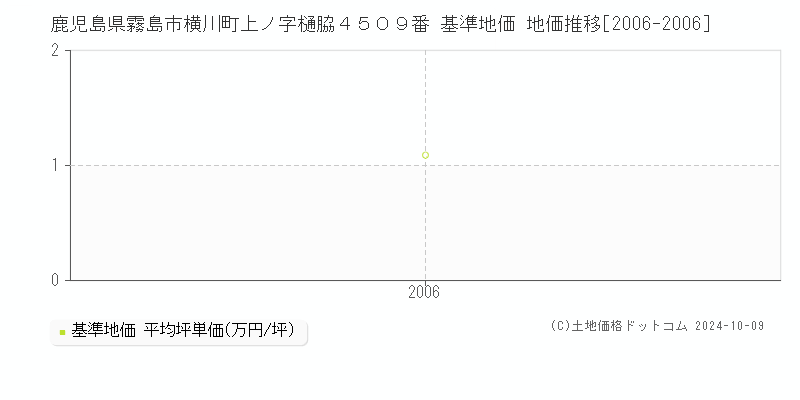 鹿児島県霧島市横川町上ノ字樋脇４５０９番 基準地価 地価推移[2006-2006]