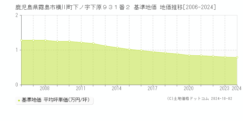 鹿児島県霧島市横川町下ノ字下原９３１番２ 基準地価 地価推移[2006-2024]