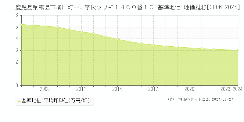 鹿児島県霧島市横川町中ノ字灰ツブキ１４００番１０ 基準地価 地価推移[2006-2024]