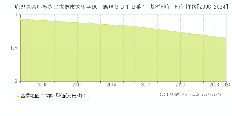 鹿児島県いちき串木野市大里字原山馬場３３１２番１ 基準地価 地価推移[2006-2024]