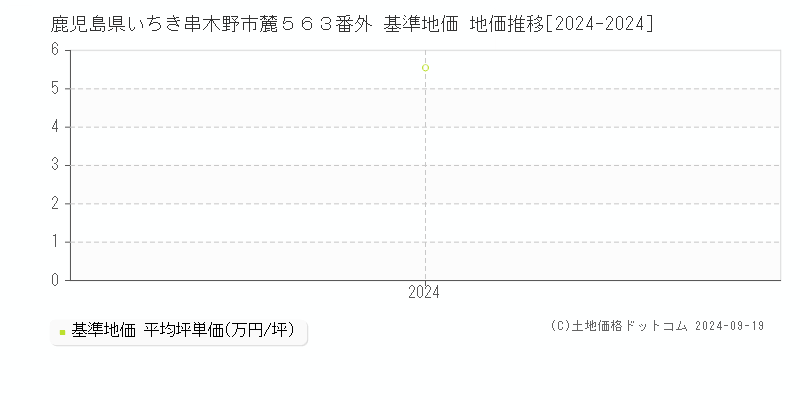 鹿児島県いちき串木野市麓５６３番外 基準地価 地価推移[2024-2024]