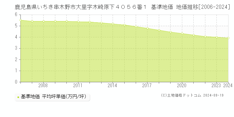 鹿児島県いちき串木野市大里字木崎原下４０５６番１ 基準地価 地価推移[2006-2024]