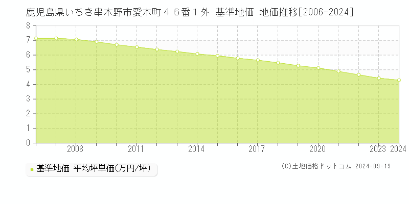 鹿児島県いちき串木野市愛木町４６番１外 基準地価 地価推移[2006-2024]