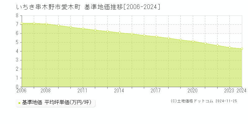 愛木町(いちき串木野市)の基準地価推移グラフ(坪単価)[2006-2024年]