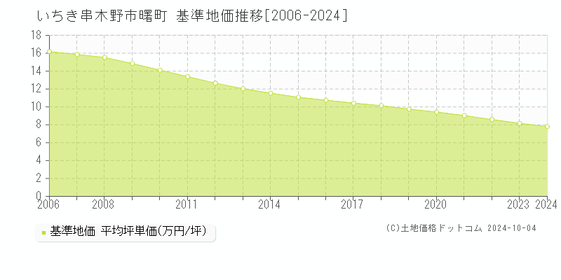 曙町(いちき串木野市)の基準地価推移グラフ(坪単価)[2006-2024年]