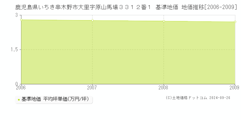 鹿児島県いちき串木野市大里字原山馬場３３１２番１ 基準地価 地価推移[2006-2024]