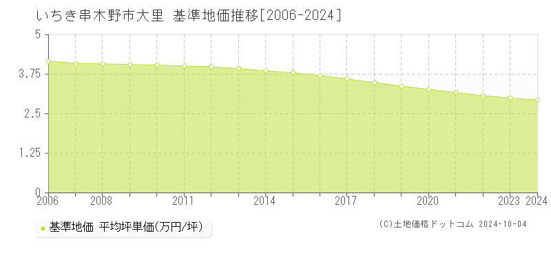 大里(いちき串木野市)の基準地価推移グラフ(坪単価)[2006-2024年]