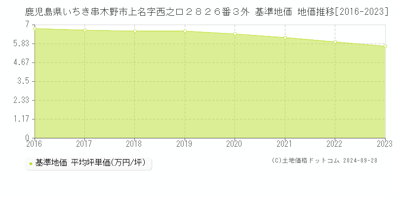 鹿児島県いちき串木野市上名字西之口２８２６番３外 基準地価 地価推移[2016-2023]