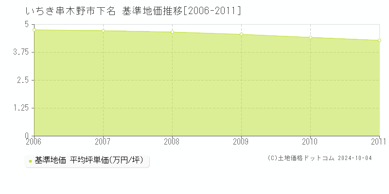 下名(いちき串木野市)の基準地価推移グラフ(坪単価)[2006-2011年]