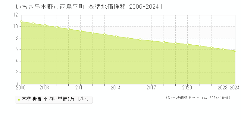 西島平町(いちき串木野市)の基準地価推移グラフ(坪単価)[2006-2024年]