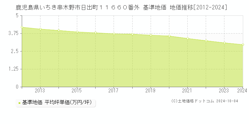 鹿児島県いちき串木野市日出町１１６６０番外 基準地価 地価推移[2012-2024]