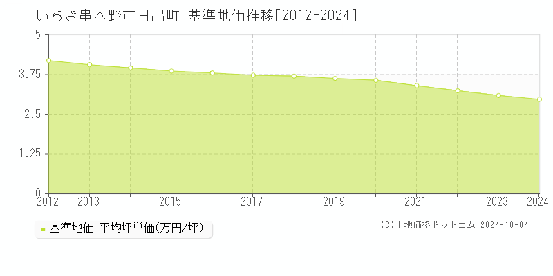 日出町(いちき串木野市)の基準地価推移グラフ(坪単価)[2012-2024年]