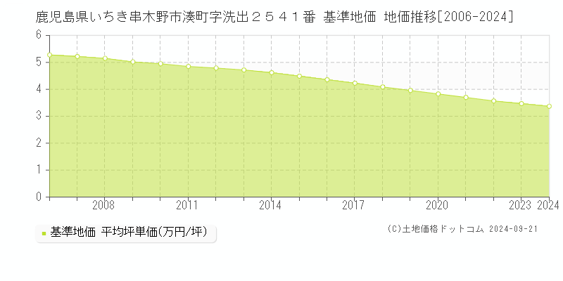 鹿児島県いちき串木野市湊町字洗出２５４１番 基準地価 地価推移[2006-2024]