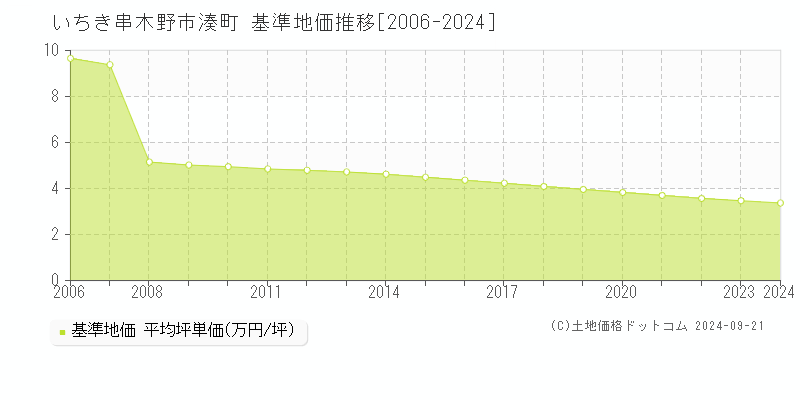 湊町(いちき串木野市)の基準地価推移グラフ(坪単価)[2006-2024年]