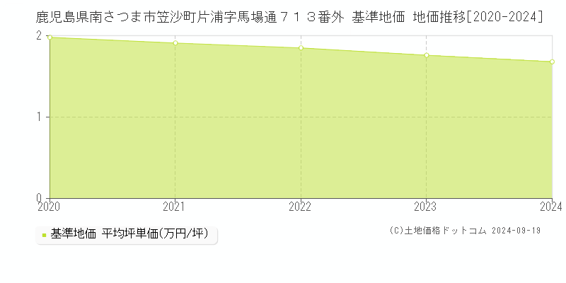 鹿児島県南さつま市笠沙町片浦字馬場通７１３番外 基準地価 地価推移[2020-2024]