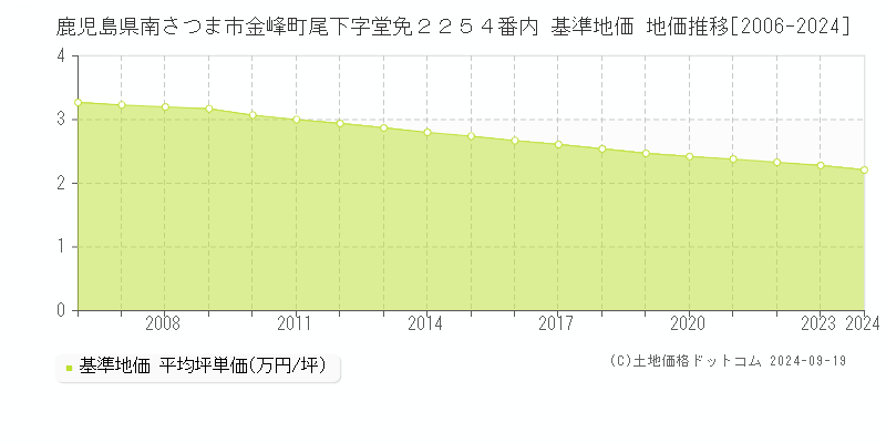 鹿児島県南さつま市金峰町尾下字堂免２２５４番内 基準地価 地価推移[2006-2024]