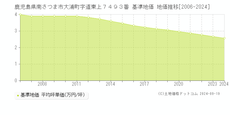 鹿児島県南さつま市大浦町字道東上７４９３番 基準地価 地価推移[2006-2024]