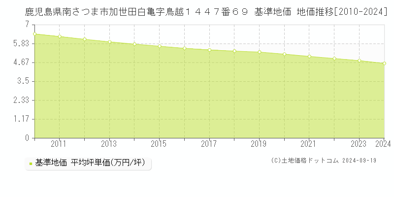 鹿児島県南さつま市加世田白亀字鳥越１４４７番６９ 基準地価 地価推移[2010-2024]